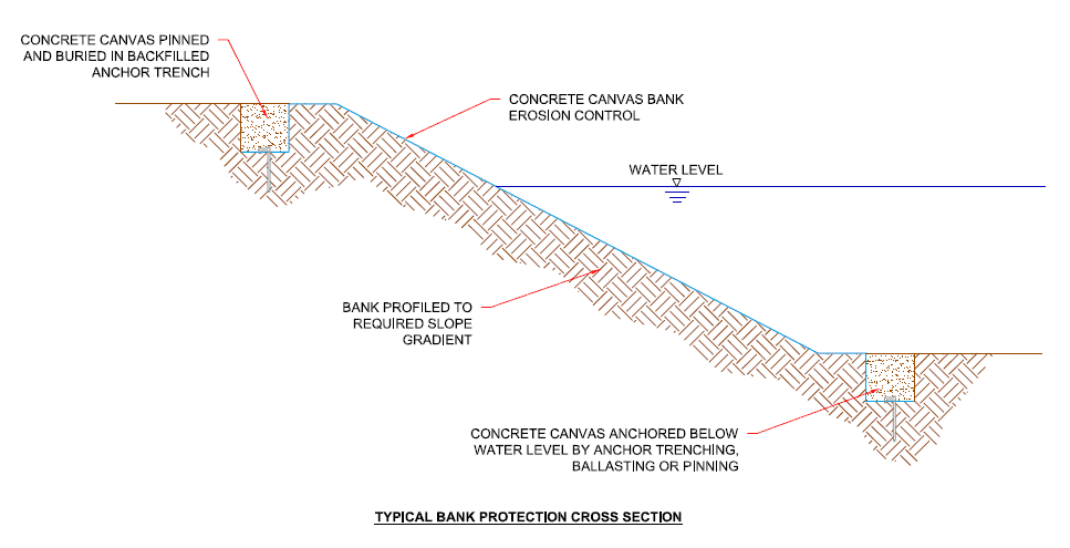 Crest Protection cross section